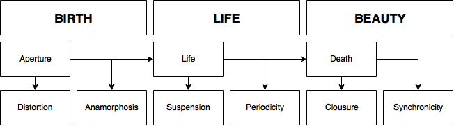 The Life of an object according to Timothy Morton in "Realist Magic". See .