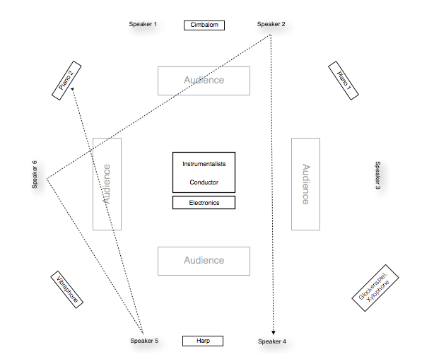 Seating Arrangements and Sound Spatialization. Example derived from
Jameux.